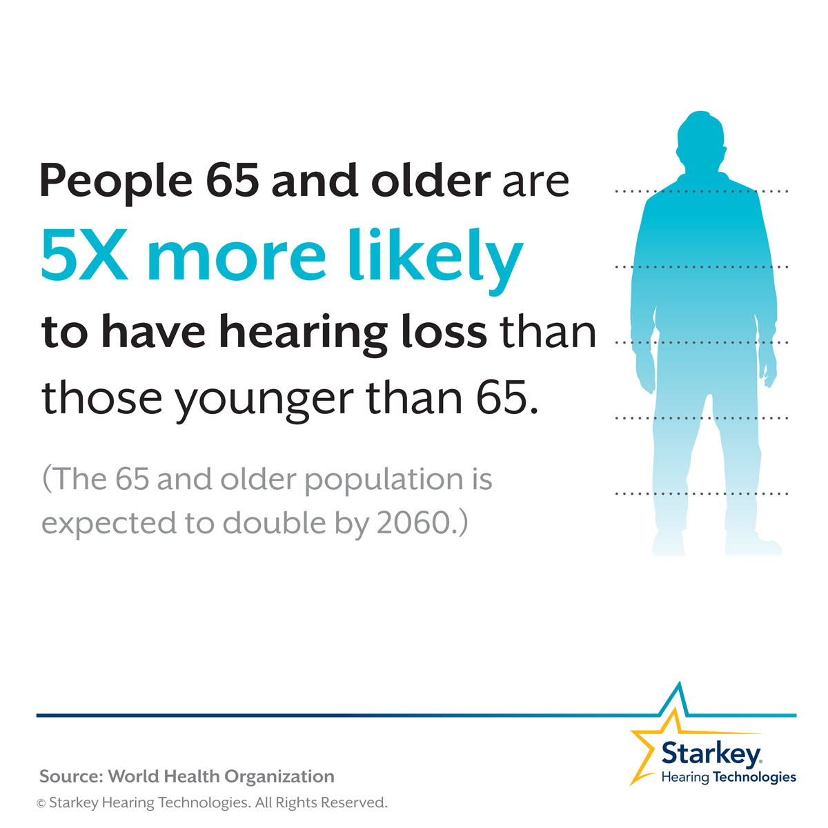 Hearing loss is five times more likely in people who are 65 years or older.