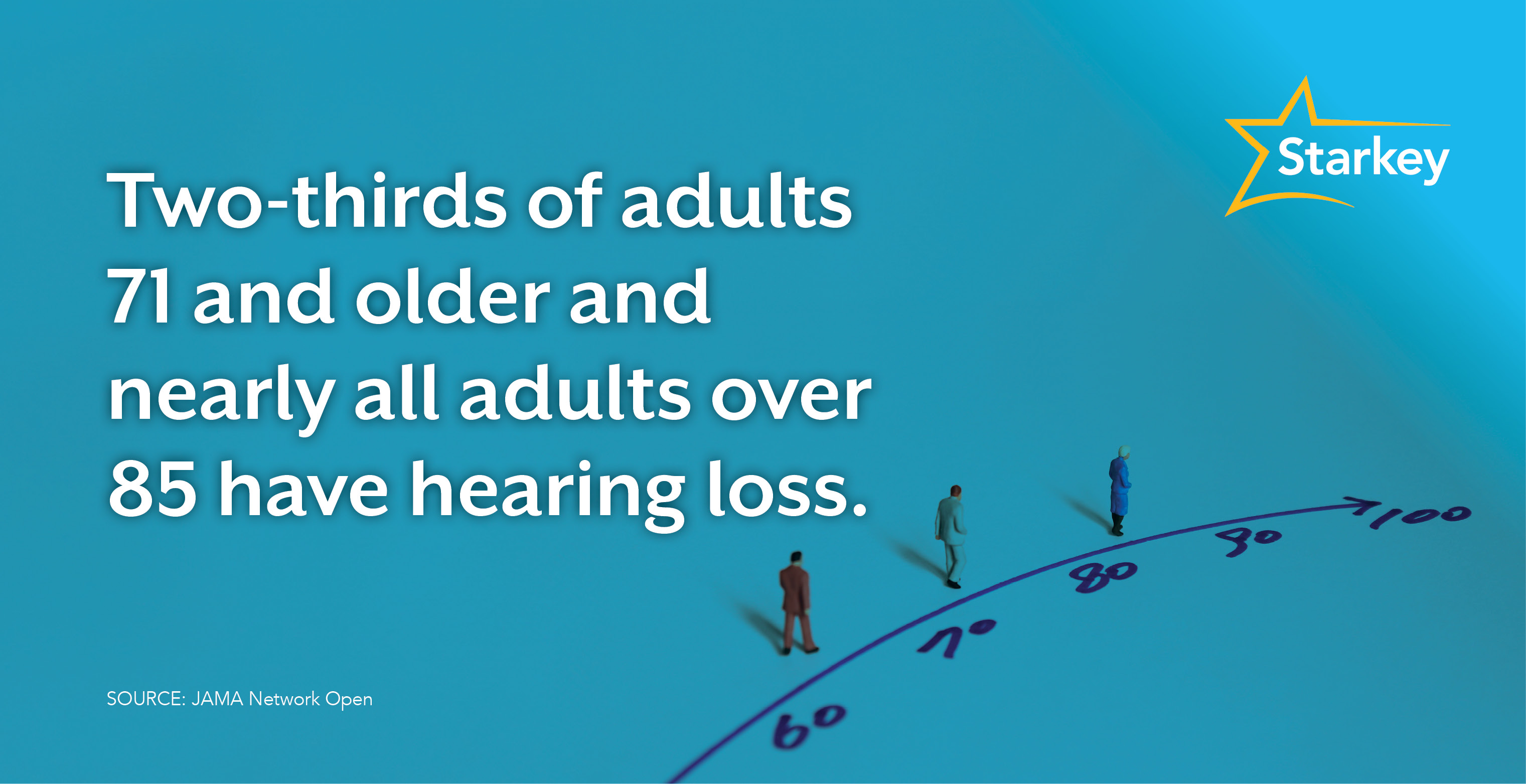 Arrow marked by 60, 70, 80, 90 and people standing beside each number. Also a fact that reads "Two-thirds of adults 71 and older and nearly all adults over 85 have hearing loss."