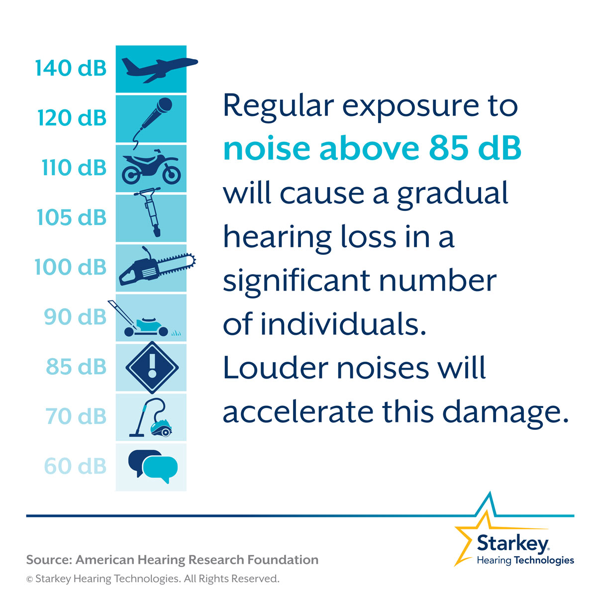 Hearing loss decibel meter chart