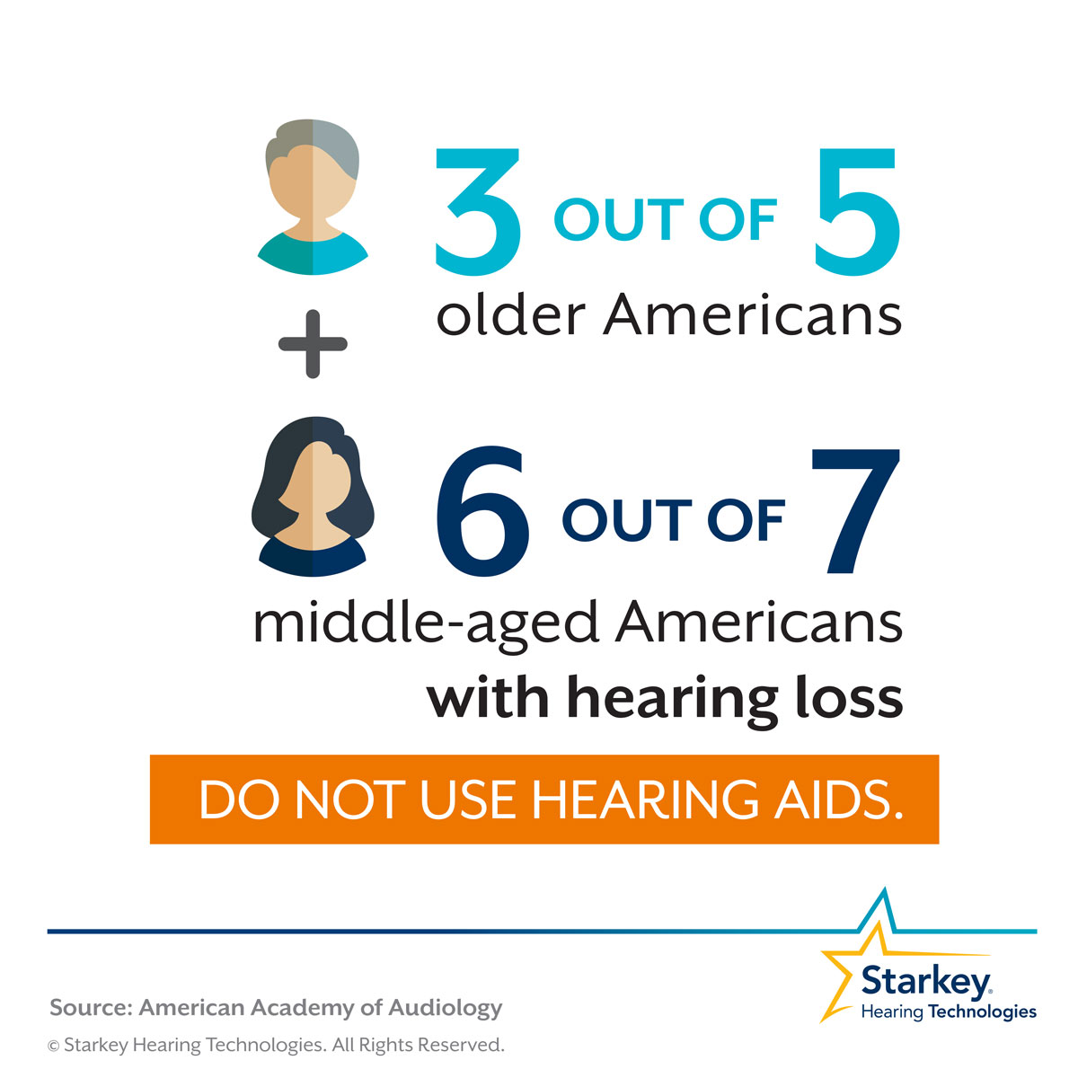 Many middle-aged Americans with hearing loss are not using hearing aids event hough they should be. 