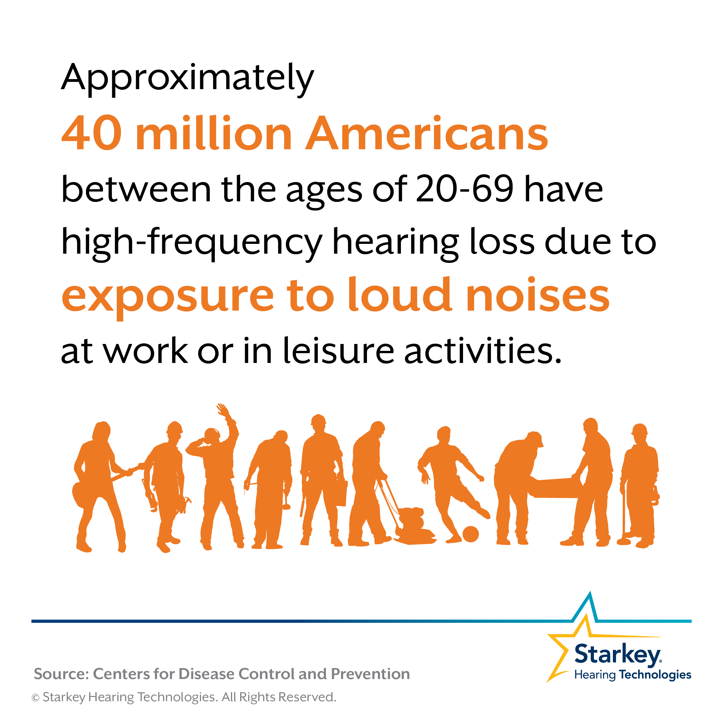 Approximately 40 million Americans between the ages of 20-69 have high-frequency hearing loss due to exposure to loud noises at work or leisure activities. 